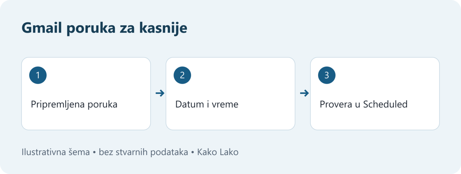 Šema zakazivanja Gmail poruke: priprema, izbor termina i provera u Scheduled.