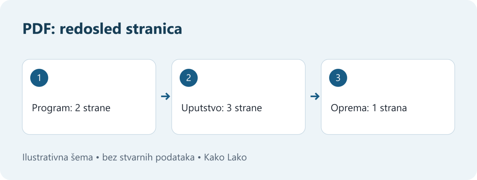 Redosled spajanja PDF stranica: program sa dve strane, uputstvo sa tri strane i lista opreme sa jednom stranom.