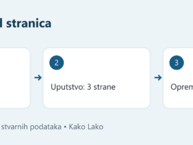 Redosled spajanja PDF stranica: program sa dve strane, uputstvo sa tri strane i lista opreme sa jednom stranom.
