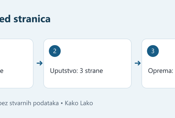 Redosled spajanja PDF stranica: program sa dve strane, uputstvo sa tri strane i lista opreme sa jednom stranom.