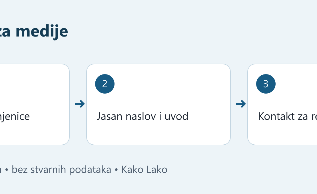Šematski plan saopštenja: proverljive činjenice, naslov i uvod, kontakt za redakciju.