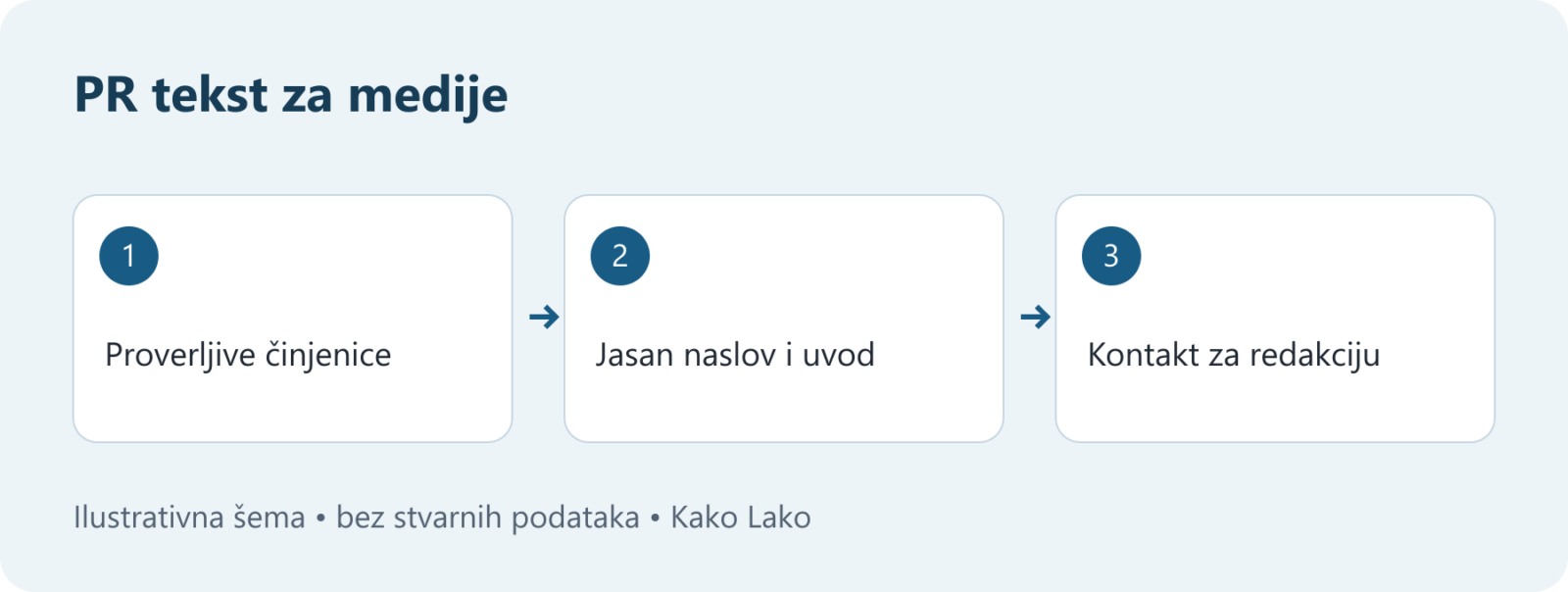 Šematski plan saopštenja: proverljive činjenice, naslov i uvod, kontakt za redakciju.