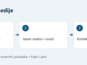 Šematski plan saopštenja: proverljive činjenice, naslov i uvod, kontakt za redakciju.
