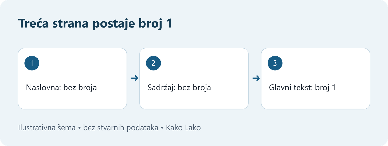 Naslovna i sadržaj bez brojeva; treća fizička strana, početak glavnog teksta, nosi broj 1.