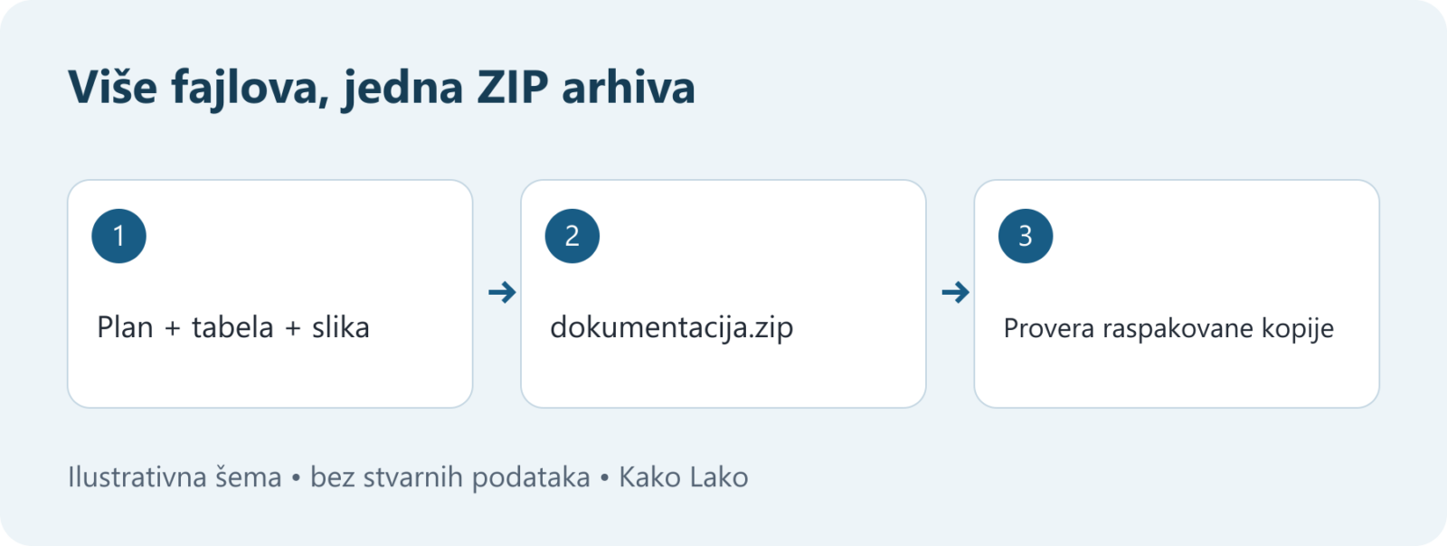 Tri zasebna fajla zapakovana u jednu ZIP arhivu, sa proverom raspakovane kopije.